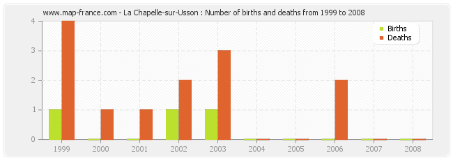 La Chapelle-sur-Usson : Number of births and deaths from 1999 to 2008